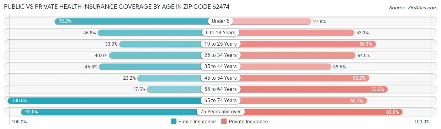 Public vs Private Health Insurance Coverage by Age in Zip Code 62474