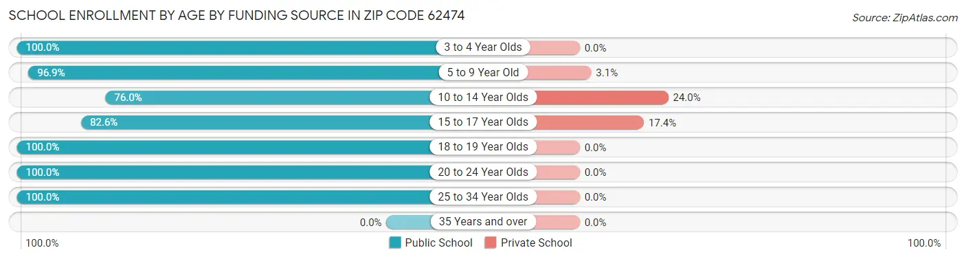 School Enrollment by Age by Funding Source in Zip Code 62474