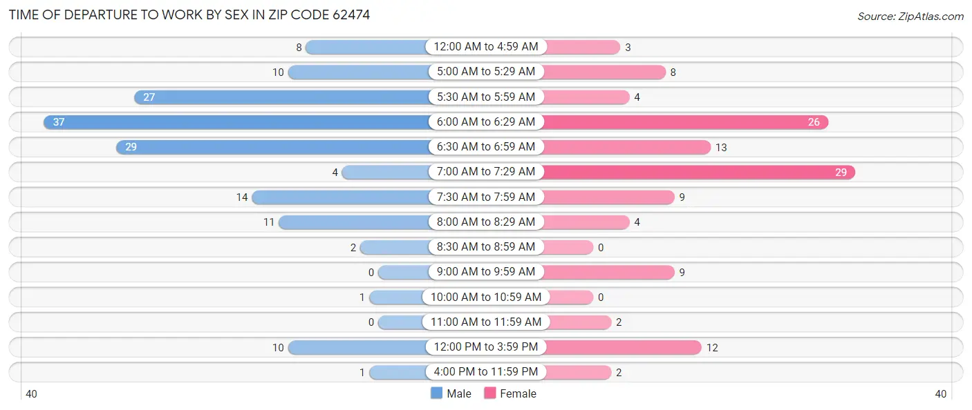 Time of Departure to Work by Sex in Zip Code 62474