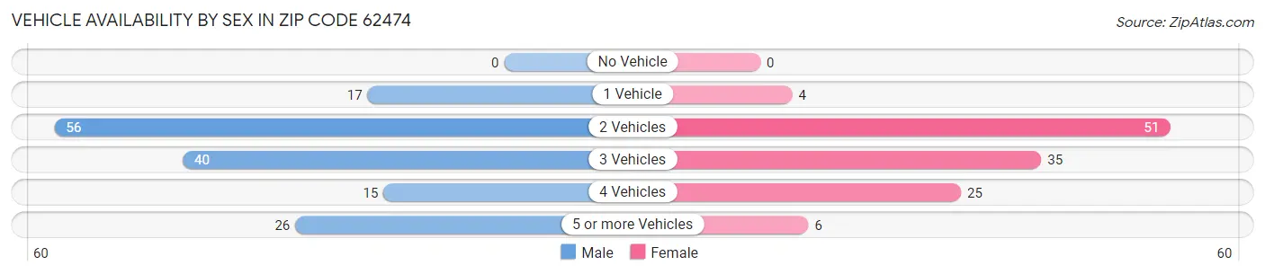 Vehicle Availability by Sex in Zip Code 62474