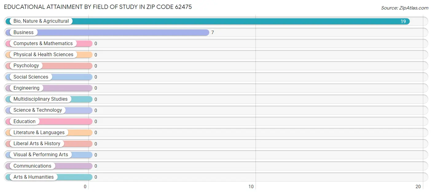 Educational Attainment by Field of Study in Zip Code 62475