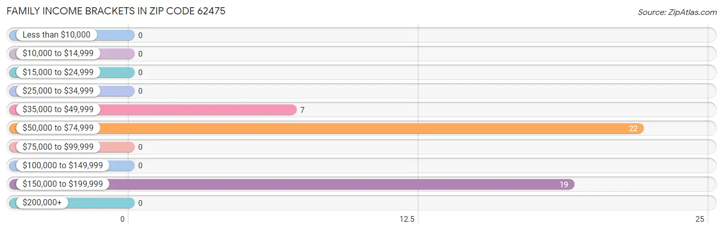 Family Income Brackets in Zip Code 62475