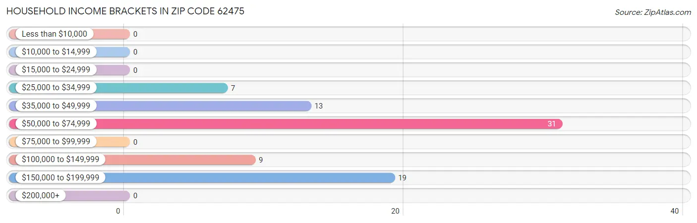Household Income Brackets in Zip Code 62475