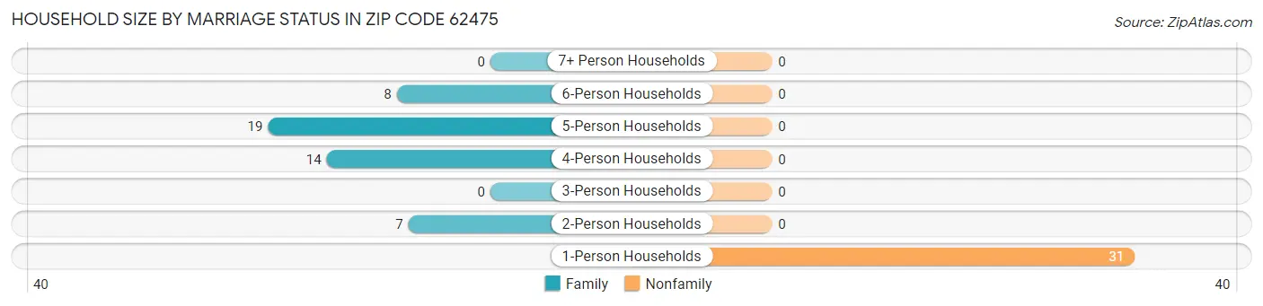 Household Size by Marriage Status in Zip Code 62475