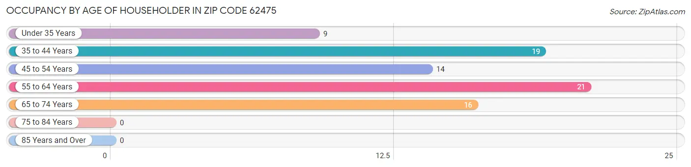 Occupancy by Age of Householder in Zip Code 62475
