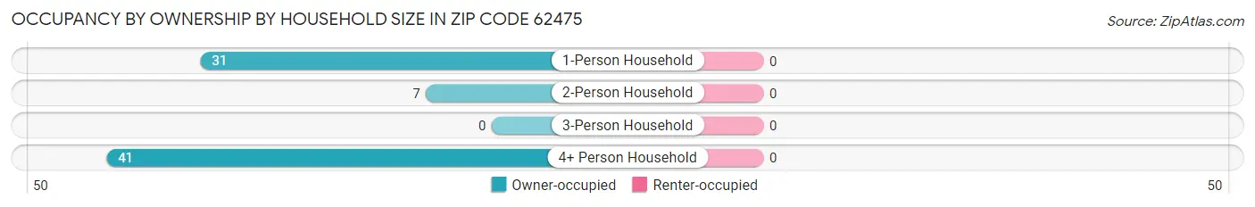 Occupancy by Ownership by Household Size in Zip Code 62475
