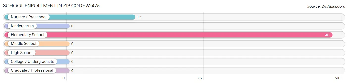 School Enrollment in Zip Code 62475