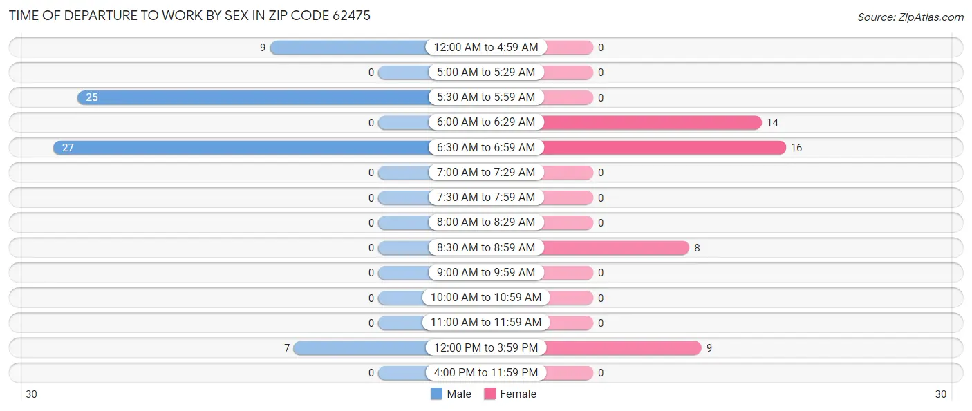 Time of Departure to Work by Sex in Zip Code 62475