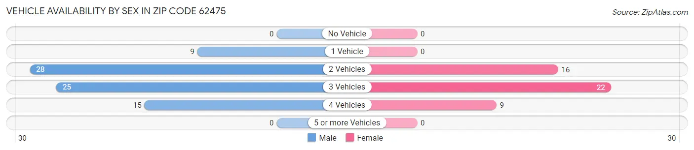 Vehicle Availability by Sex in Zip Code 62475