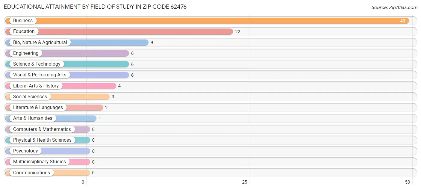 Educational Attainment by Field of Study in Zip Code 62476