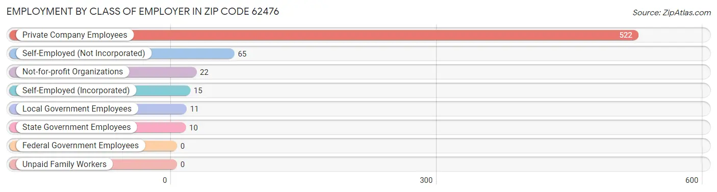 Employment by Class of Employer in Zip Code 62476