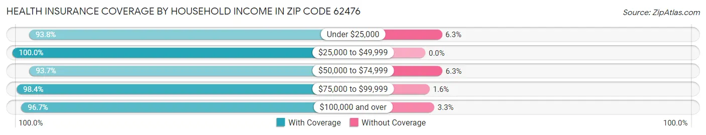 Health Insurance Coverage by Household Income in Zip Code 62476