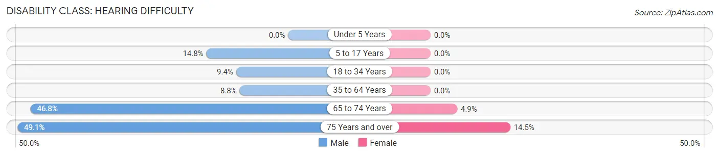 Disability in Zip Code 62476: <span>Hearing Difficulty</span>