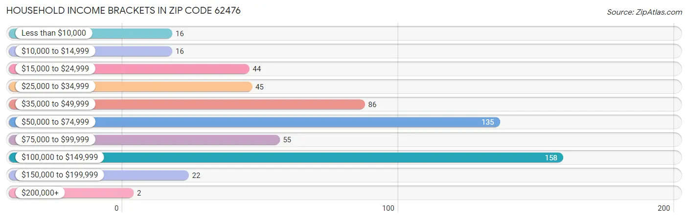 Household Income Brackets in Zip Code 62476