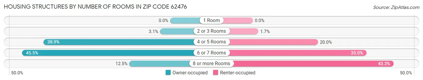 Housing Structures by Number of Rooms in Zip Code 62476