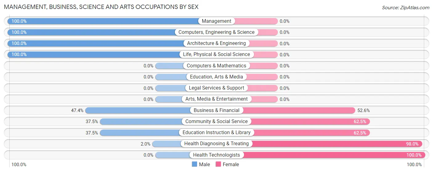 Management, Business, Science and Arts Occupations by Sex in Zip Code 62476
