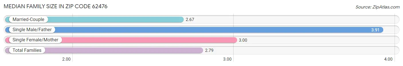 Median Family Size in Zip Code 62476