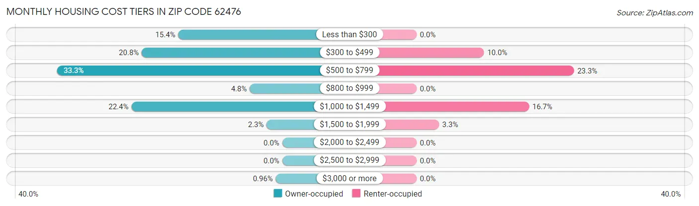 Monthly Housing Cost Tiers in Zip Code 62476