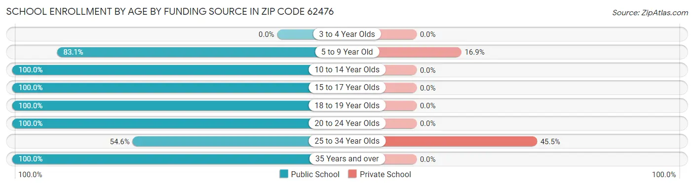 School Enrollment by Age by Funding Source in Zip Code 62476