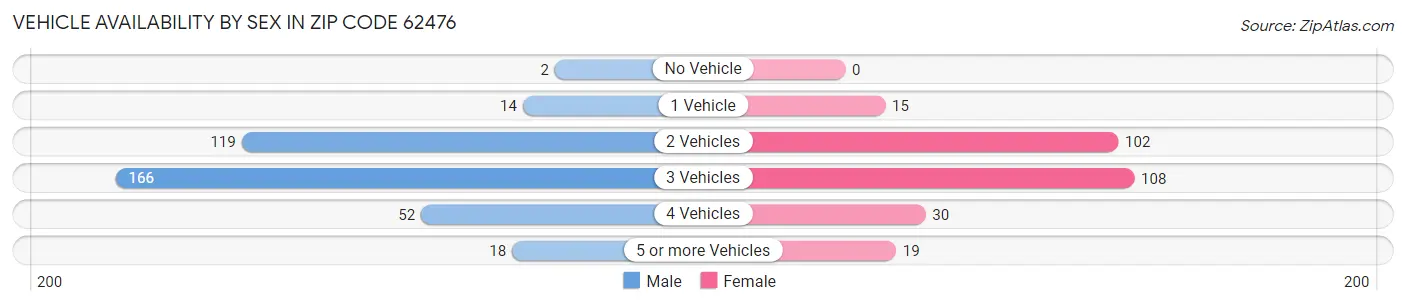 Vehicle Availability by Sex in Zip Code 62476