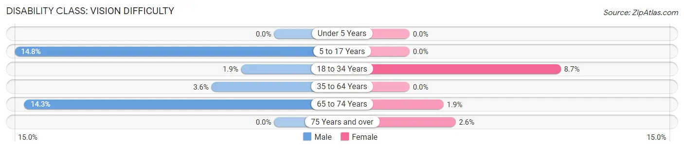 Disability in Zip Code 62476: <span>Vision Difficulty</span>