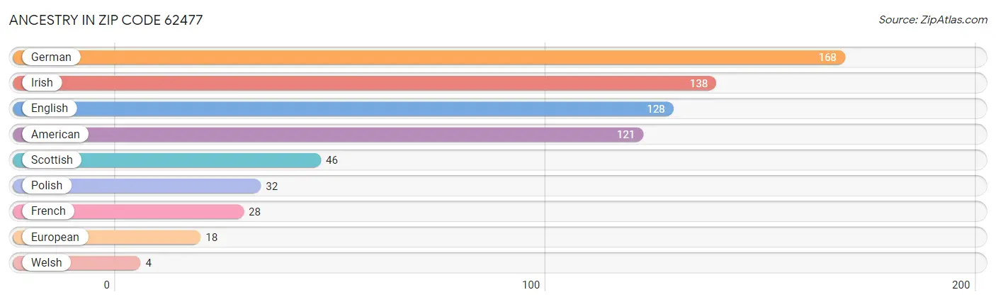 Ancestry in Zip Code 62477