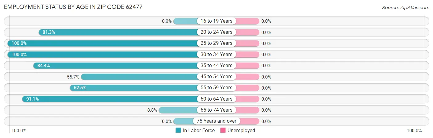 Employment Status by Age in Zip Code 62477