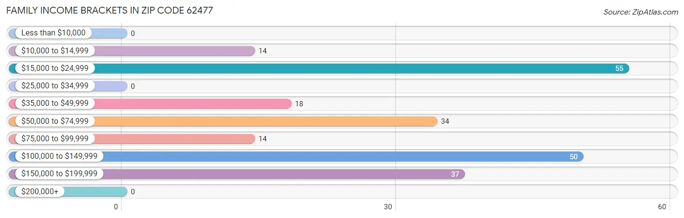 Family Income Brackets in Zip Code 62477