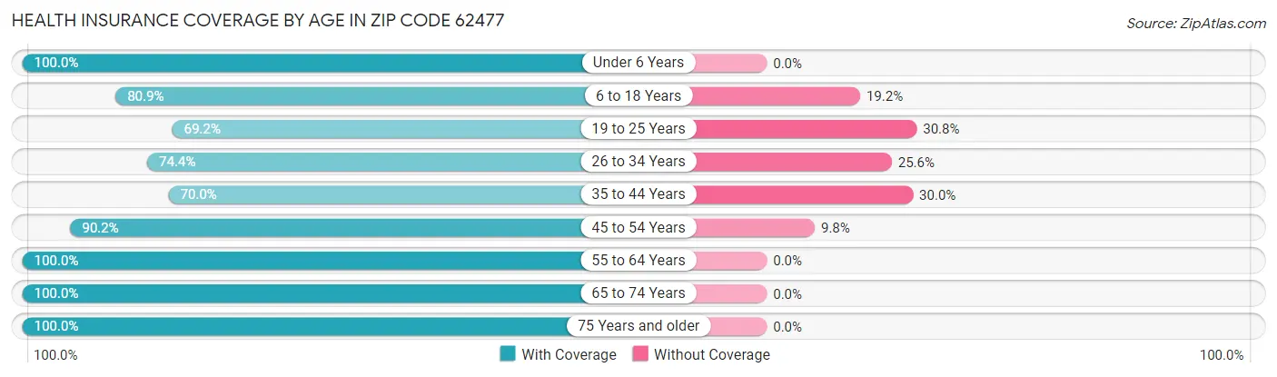 Health Insurance Coverage by Age in Zip Code 62477
