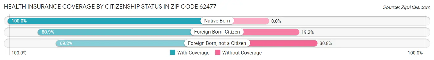 Health Insurance Coverage by Citizenship Status in Zip Code 62477