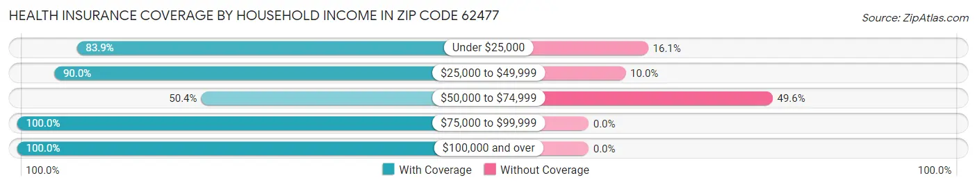 Health Insurance Coverage by Household Income in Zip Code 62477