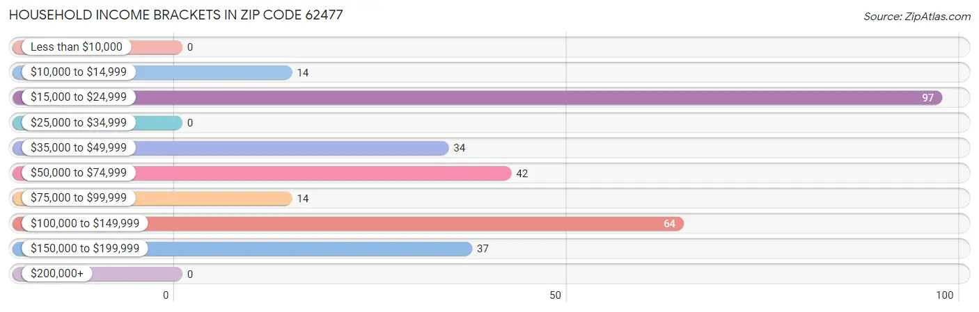 Household Income Brackets in Zip Code 62477