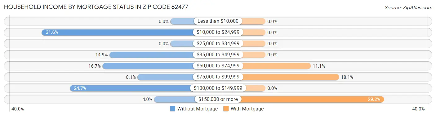 Household Income by Mortgage Status in Zip Code 62477