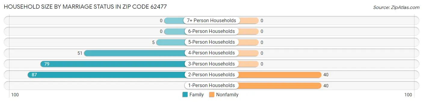 Household Size by Marriage Status in Zip Code 62477