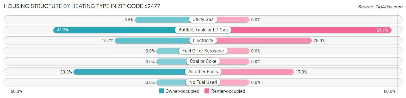 Housing Structure by Heating Type in Zip Code 62477