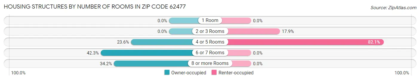 Housing Structures by Number of Rooms in Zip Code 62477
