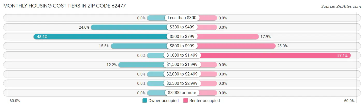 Monthly Housing Cost Tiers in Zip Code 62477