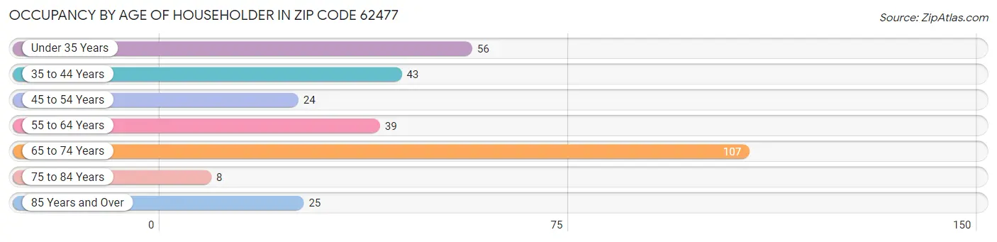 Occupancy by Age of Householder in Zip Code 62477