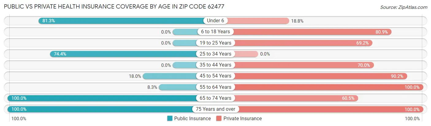 Public vs Private Health Insurance Coverage by Age in Zip Code 62477