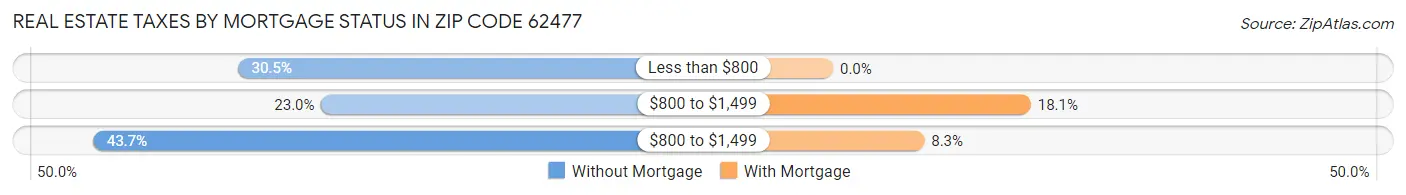 Real Estate Taxes by Mortgage Status in Zip Code 62477