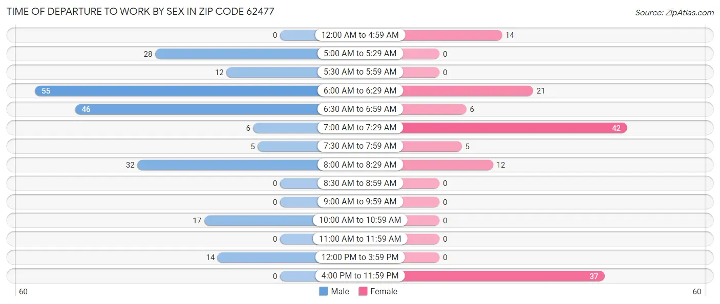 Time of Departure to Work by Sex in Zip Code 62477