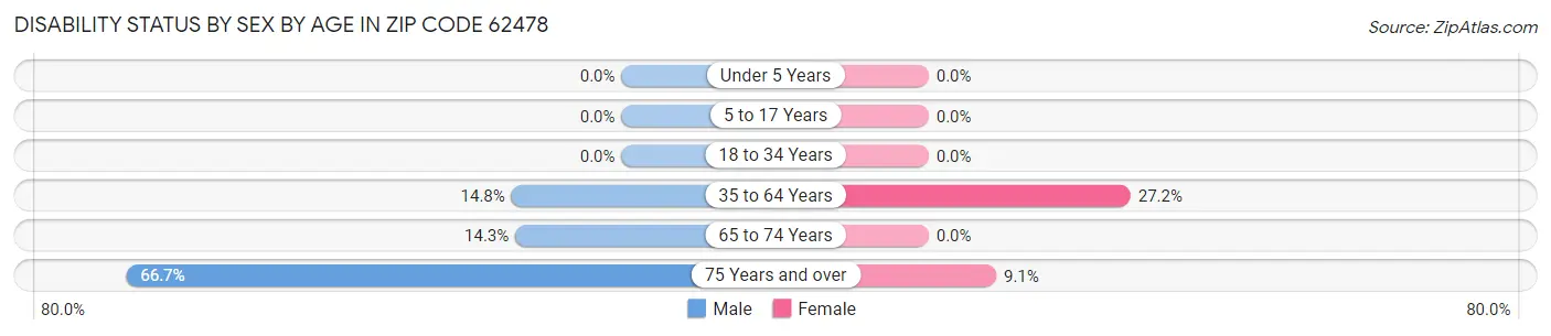 Disability Status by Sex by Age in Zip Code 62478