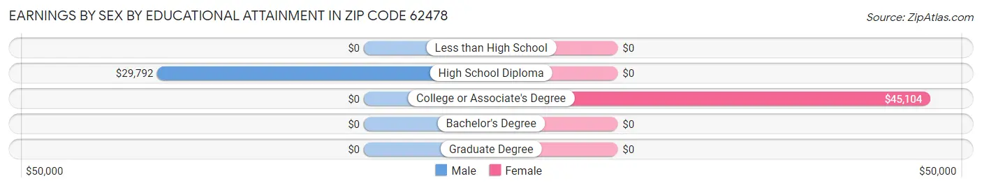 Earnings by Sex by Educational Attainment in Zip Code 62478