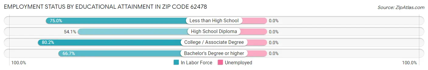 Employment Status by Educational Attainment in Zip Code 62478