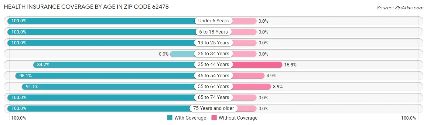 Health Insurance Coverage by Age in Zip Code 62478