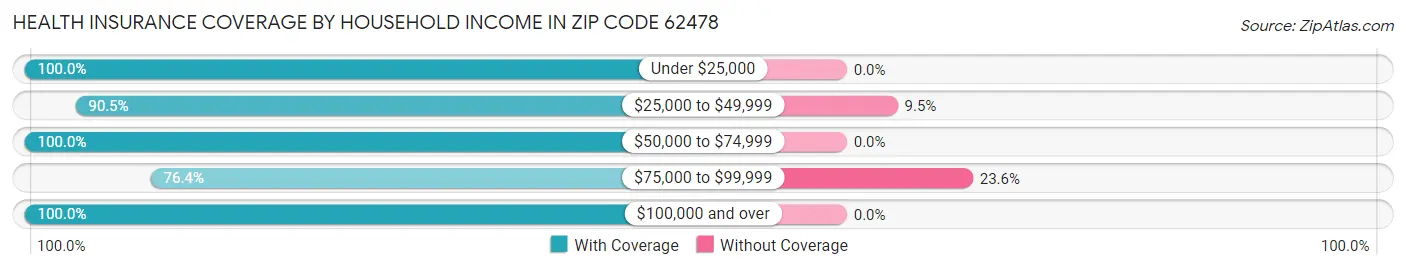 Health Insurance Coverage by Household Income in Zip Code 62478