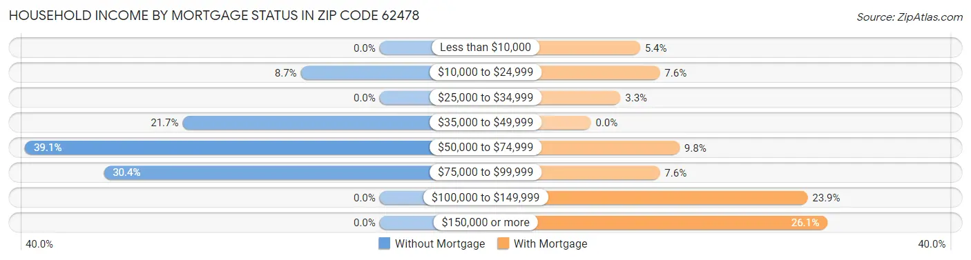 Household Income by Mortgage Status in Zip Code 62478