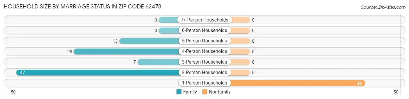 Household Size by Marriage Status in Zip Code 62478