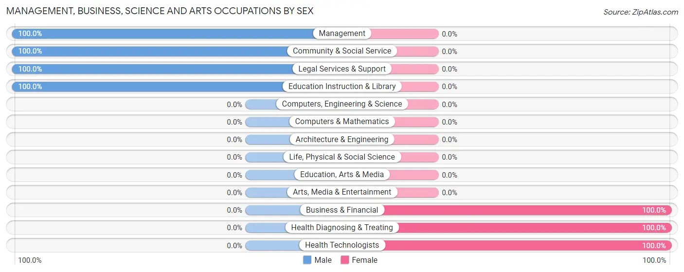 Management, Business, Science and Arts Occupations by Sex in Zip Code 62478
