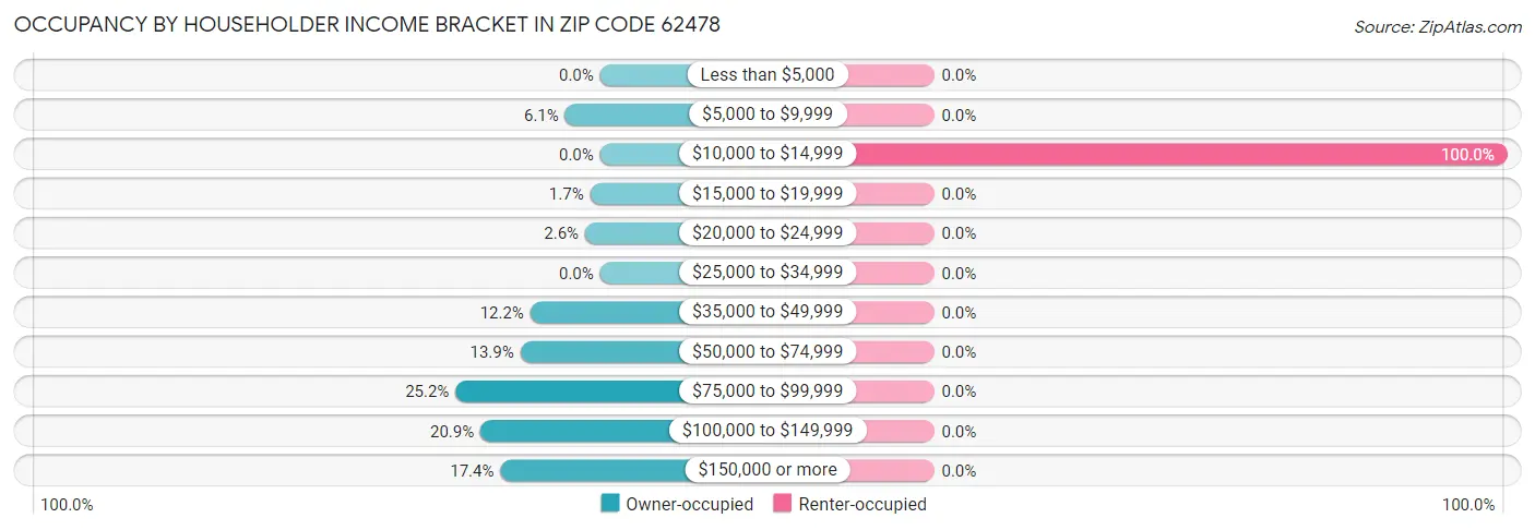 Occupancy by Householder Income Bracket in Zip Code 62478